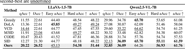 Figure 4 for Revisit What You See: Disclose Language Prior in Vision Tokens for Efficient Guided Decoding of LVLMs