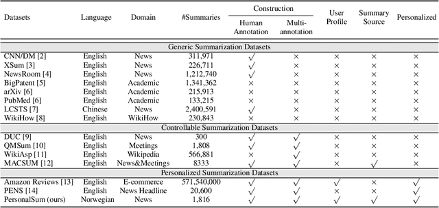 Figure 1 for PersonalSum: A User-Subjective Guided Personalized Summarization Dataset for Large Language Models