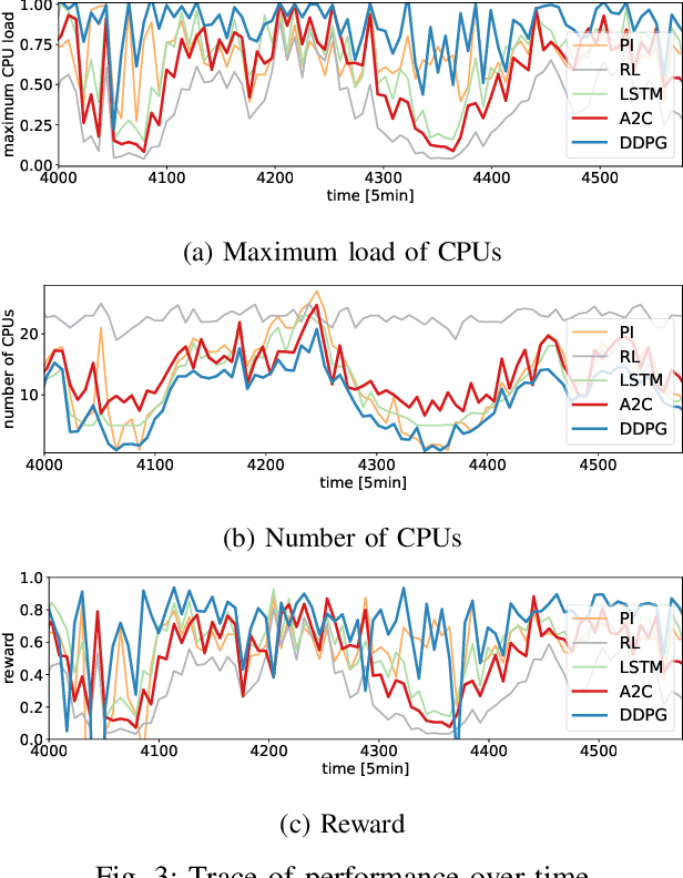 Figure 3 for V2N Service Scaling with Deep Reinforcement Learning