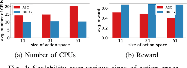 Figure 4 for V2N Service Scaling with Deep Reinforcement Learning