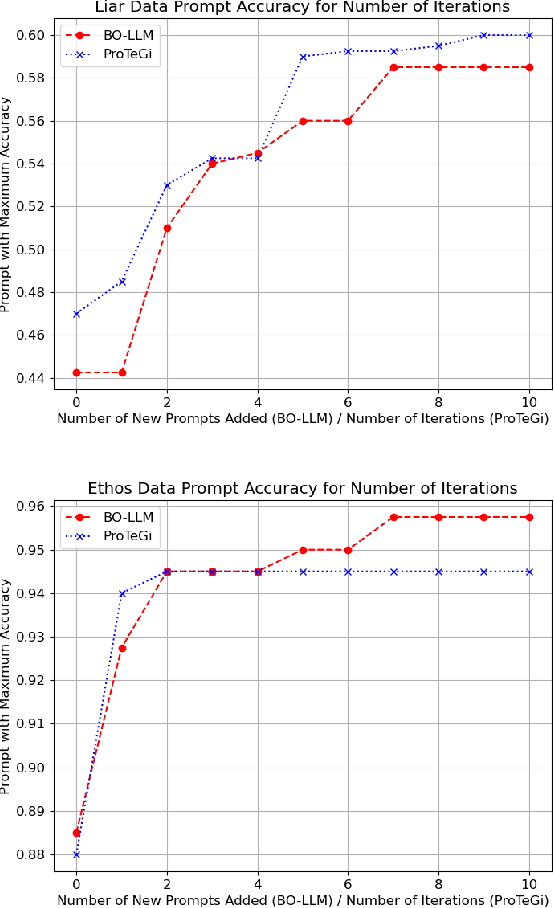 Figure 4 for LLM Based Bayesian Optimization for Prompt Search