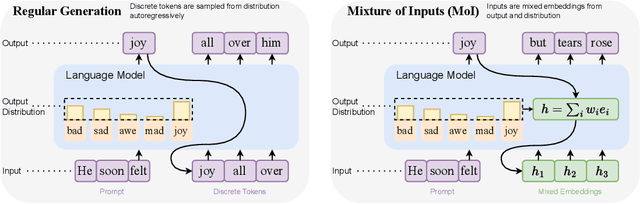 Figure 1 for Text Generation Beyond Discrete Token Sampling