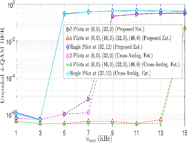 Figure 2 for Zak-OTFS with Interleaved Pilots to Extend the Region of Predictable Operation