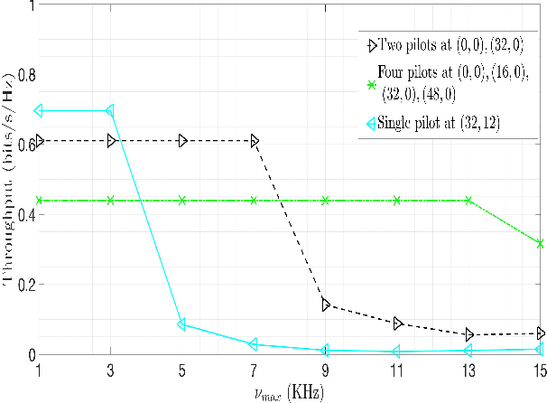 Figure 4 for Zak-OTFS with Interleaved Pilots to Extend the Region of Predictable Operation