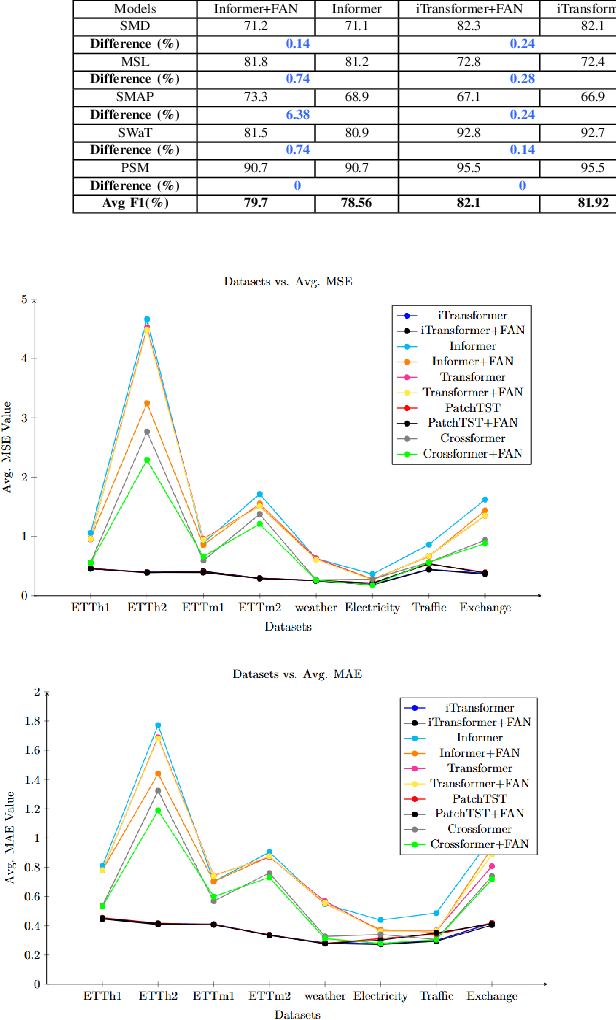 Figure 3 for Enhancing Time Series Forecasting with Fuzzy Attention-Integrated Transformers