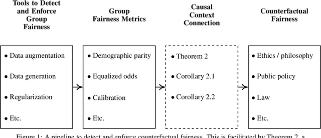 Figure 1 for Causal Context Connects Counterfactual Fairness to Robust Prediction and Group Fairness
