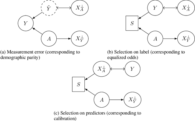 Figure 3 for Causal Context Connects Counterfactual Fairness to Robust Prediction and Group Fairness