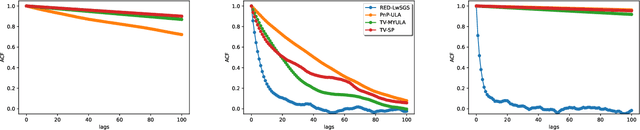 Figure 3 for Regularization by denoising: Bayesian model and Langevin-within-split Gibbs sampling