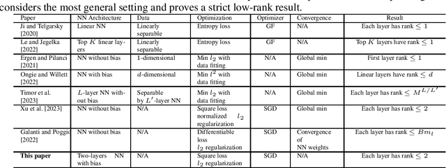 Figure 1 for Towards Better Generalization: Weight Decay Induces Low-rank Bias for Neural Networks