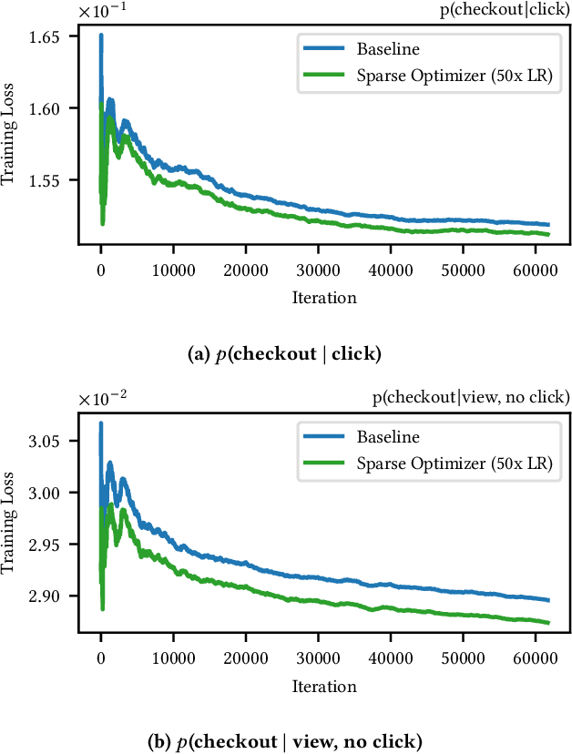 Figure 4 for The Evolution of Embedding Table Optimization and Multi-Epoch Training in Pinterest Ads Conversion