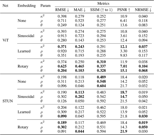 Figure 4 for LatticeVision: Image to Image Networks for Modeling Non-Stationary Spatial Data
