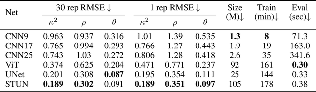 Figure 2 for LatticeVision: Image to Image Networks for Modeling Non-Stationary Spatial Data