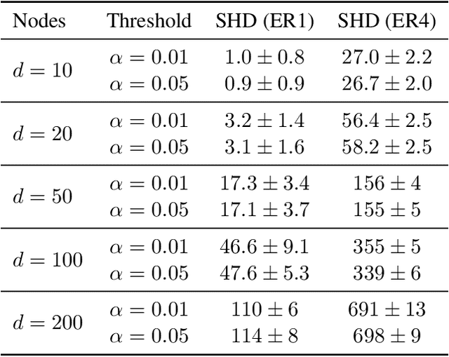 Figure 4 for Scalable Causal Discovery with Score Matching