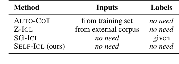 Figure 2 for Self-ICL: Zero-Shot In-Context Learning with Self-Generated Demonstrations