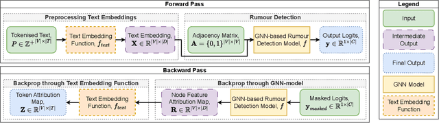 Figure 1 for Contrastive Token-level Explanations for Graph-based Rumour Detection