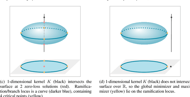 Figure 2 for Critical Points of Degenerate Metrics on Algebraic Varieties: A Tale of Overparametrization
