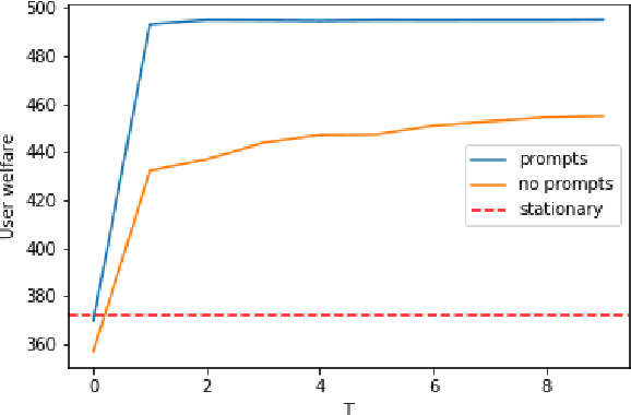 Figure 3 for Content Prompting: Modeling Content Provider Dynamics to Improve User Welfare in Recommender Ecosystems