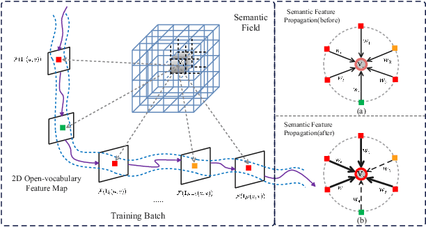 Figure 3 for OpenOcc: Open Vocabulary 3D Scene Reconstruction via Occupancy Representation