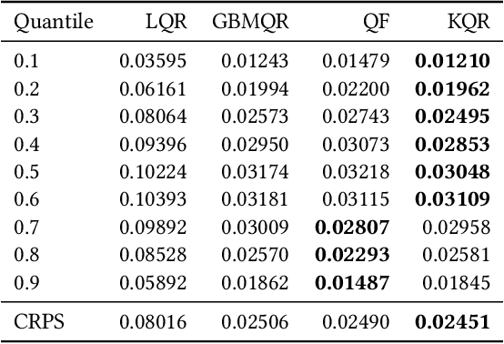 Figure 2 for Probabilistic energy forecasting through quantile regression in reproducing kernel Hilbert spaces