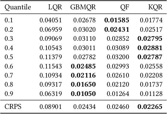 Figure 3 for Probabilistic energy forecasting through quantile regression in reproducing kernel Hilbert spaces