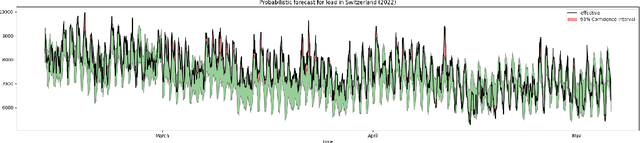 Figure 4 for Probabilistic energy forecasting through quantile regression in reproducing kernel Hilbert spaces