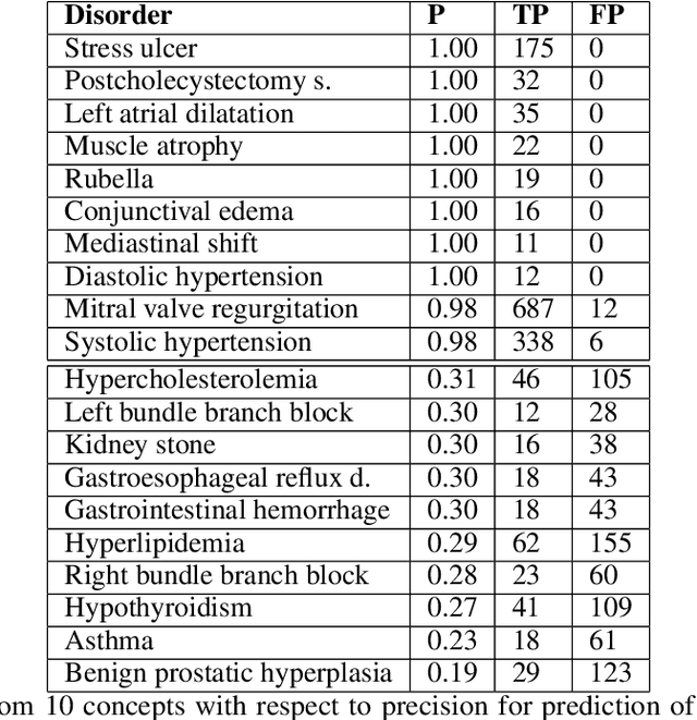 Figure 4 for Large Language Models for Medical Forecasting -- Foresight 2
