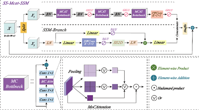 Figure 3 for MS-UMamba: An Improved Vision Mamba Unet for Fetal Abdominal Medical Image Segmentation