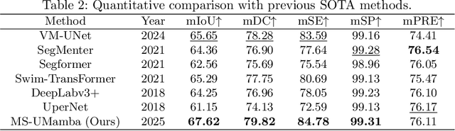 Figure 4 for MS-UMamba: An Improved Vision Mamba Unet for Fetal Abdominal Medical Image Segmentation