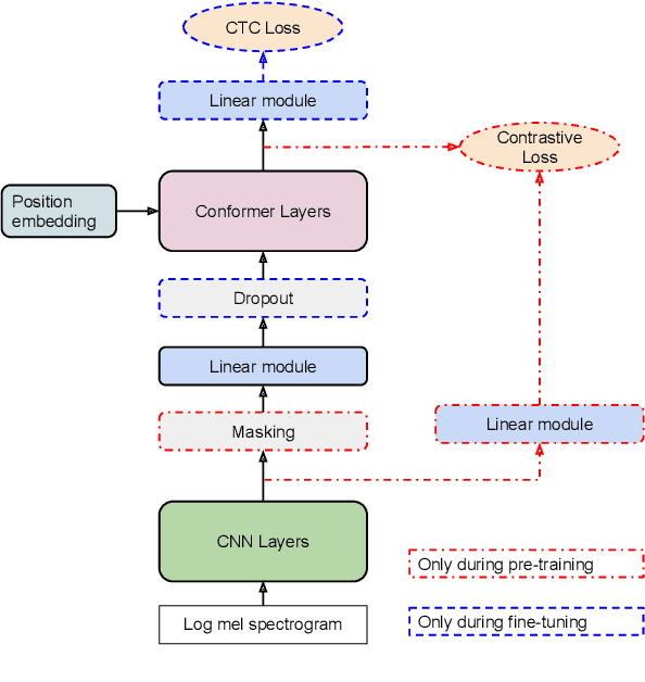 Figure 3 for KinSPEAK: Improving speech recognition for Kinyarwanda via semi-supervised learning methods