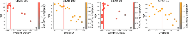 Figure 4 for Relating Regularization and Generalization through the Intrinsic Dimension of Activations
