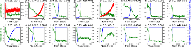 Figure 3 for Relating Regularization and Generalization through the Intrinsic Dimension of Activations