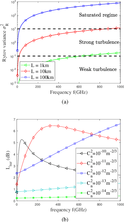 Figure 3 for Scintillation and Attenuation Modelling of Atmospheric Turbulence for Terahertz UAV Channels
