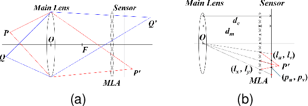 Figure 1 for A Linear Fractional Transformation Model and Calibration Method for Light Field Camera