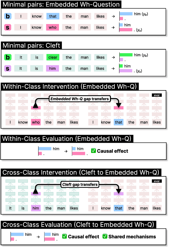 Figure 1 for Causal Interventions Reveal Shared Structure Across English Filler-Gap Constructions