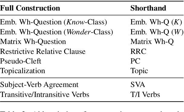 Figure 4 for Causal Interventions Reveal Shared Structure Across English Filler-Gap Constructions