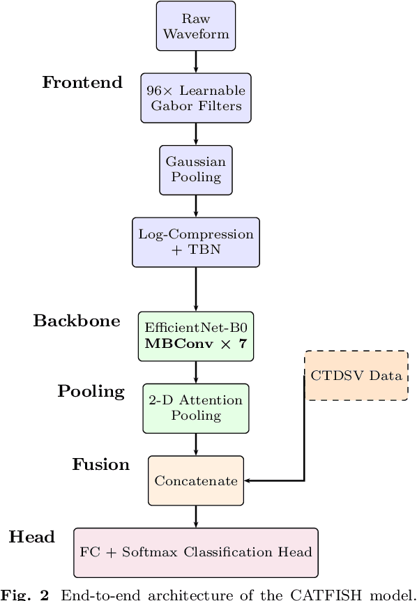 Figure 3 for Acoustic Classification of Maritime Vessels using Learnable Filterbanks