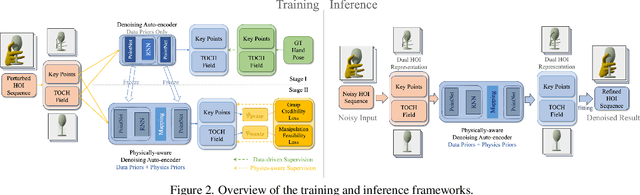 Figure 2 for Physics-aware Hand-object Interaction Denoising
