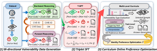 Figure 3 for Boosting Vulnerability Detection of LLMs via Curriculum Preference Optimization with Synthetic Reasoning Data