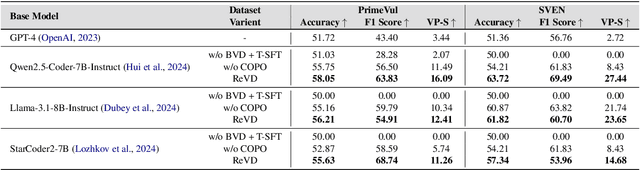 Figure 4 for Boosting Vulnerability Detection of LLMs via Curriculum Preference Optimization with Synthetic Reasoning Data