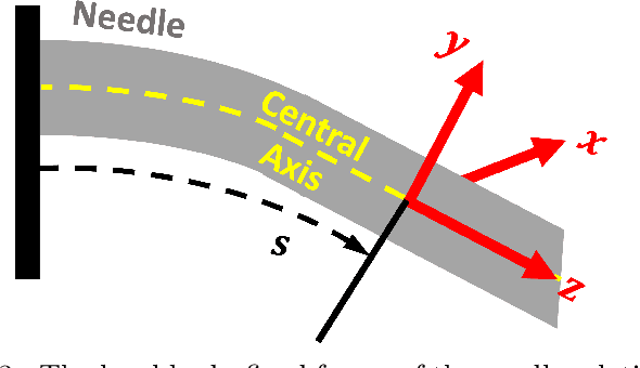 Figure 4 for Optical Fiber-Based Needle Shape Sensing in Real Tissue: Single Core vs. Multicore Approaches