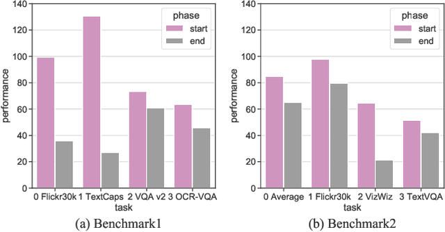 Figure 1 for Continual Instruction Tuning for Large Multimodal Models