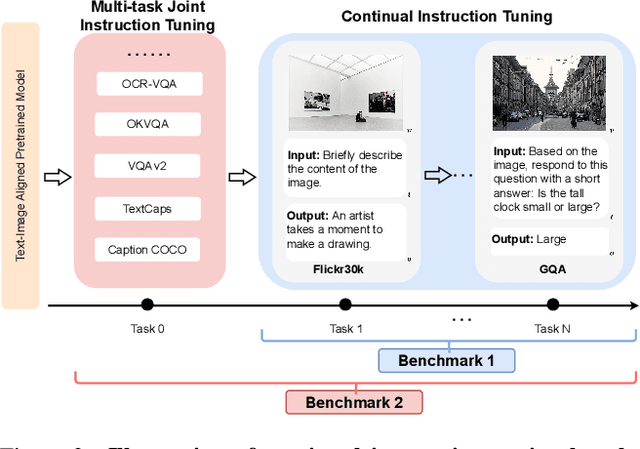 Figure 3 for Continual Instruction Tuning for Large Multimodal Models
