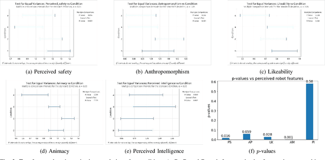 Figure 3 for Social Impressions of the NAO Robot and its Impact on Physiology