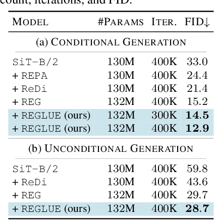 Figure 3 for REGLUE Your Latents with Global and Local Semantics for Entangled Diffusion