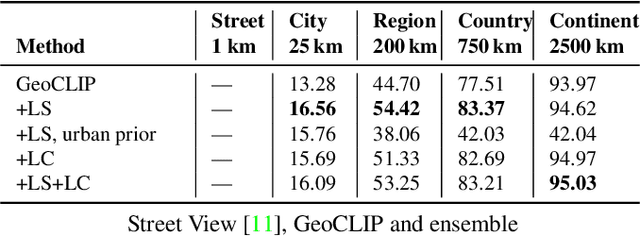 Figure 2 for Enhancing Worldwide Image Geolocation by Ensembling Satellite-Based Ground-Level Attribute Predictors