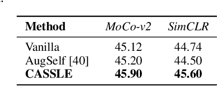 Figure 4 for Augmentation-aware Self-supervised Learning with Guided Projector