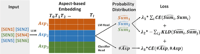Figure 3 for MODABS: Multi-Objective Learning for Dynamic Aspect-Based Summarization