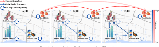 Figure 1 for DST-GTN: Dynamic Spatio-Temporal Graph Transformer Network for Traffic Forecasting