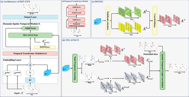 Figure 3 for DST-GTN: Dynamic Spatio-Temporal Graph Transformer Network for Traffic Forecasting