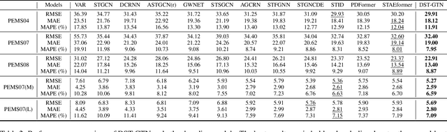 Figure 4 for DST-GTN: Dynamic Spatio-Temporal Graph Transformer Network for Traffic Forecasting